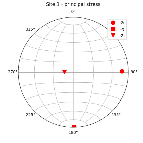 Site 1 - principal stress