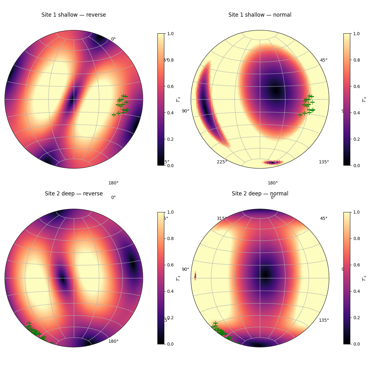 Site 1 shallow — reverse, Site 1 shallow — normal, Site 2 deep — reverse, Site 2 deep — normal