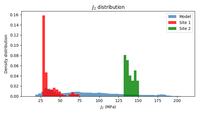 $J_2$ distribution