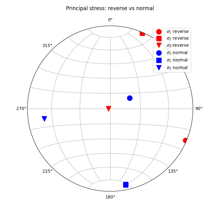 Principal stress: reverse vs normal