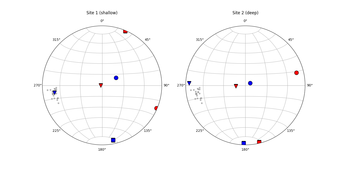 Site 1 (shallow), Site 2 (deep)