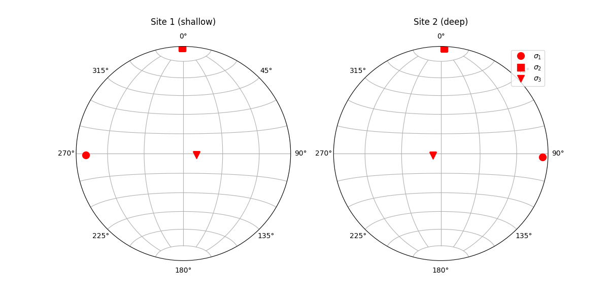 Site 1 (shallow), Site 2 (deep)