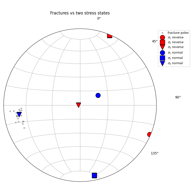 Fractures vs two stress states